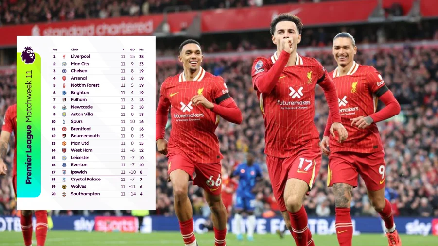 Latest 2024/25 Premier League Table