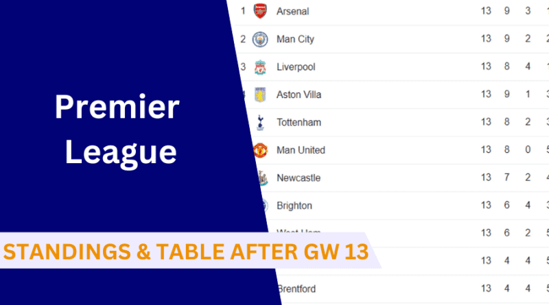 Here's everything to know about the latest english premier league standings and table after gameweek 13 clashes