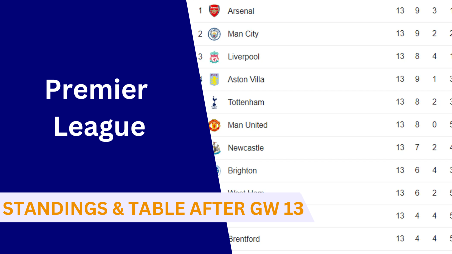 Here's everything to know about the latest english premier league standings and table after gameweek 13 clashes