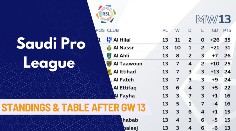 Saudi Pro League, Saudi Pro League Standings, Saudi Pro League Table, Al Hilal,