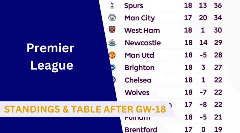 English Premier League Latest Standings & Table after GW 18