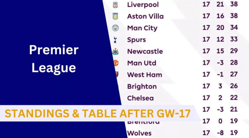 Arsenal tops the table while Man City drop points. Here’s how the English Premier League table looks after completion of match week 17.