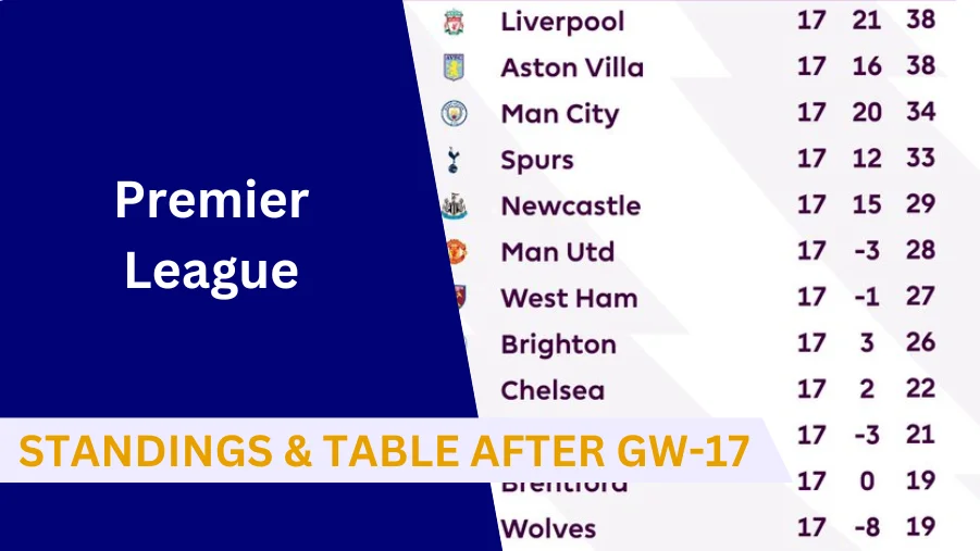 Arsenal tops the table while Man City drop points. Here’s how the English Premier League table looks after completion of match week 17.