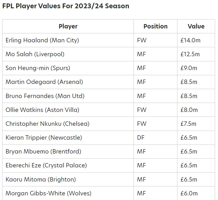 Fantasy Premier League Price Reveals 