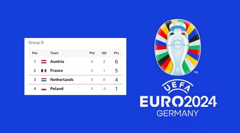 UEFA Euro 2024 Standings