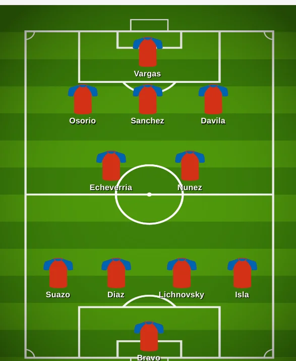 Chile's Predicted Lineup Copa America Chile's predicted Copa America XI