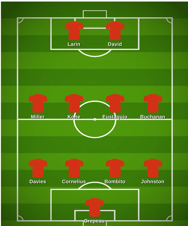 Canada's predicted Copa America 2024 XI