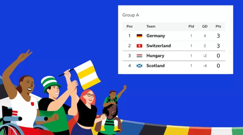 UEFA Euro 2024 Standings and Table After Round 1