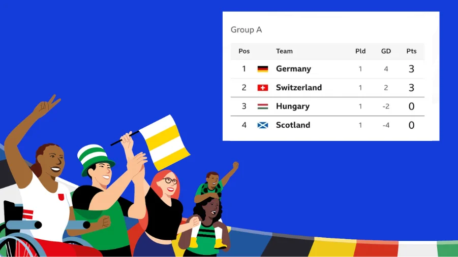 UEFA Euro 2024 Standings Table After Round 1