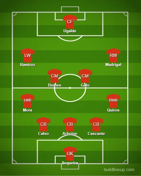 Costa Rica Predicted Lineup 