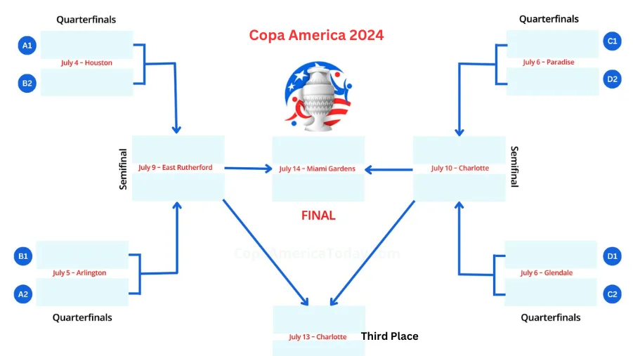 Copa America 2024 Quarterfinals: Teams qualified, brackets, and match schedule
