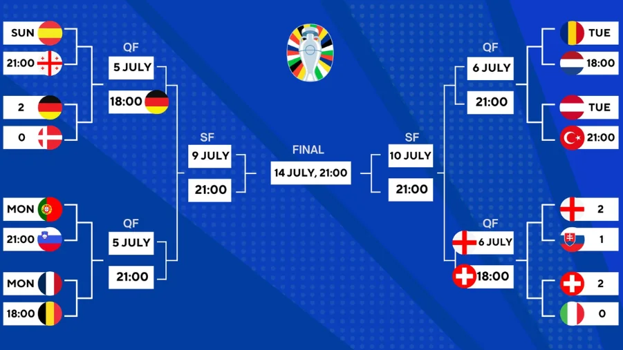 Euro 2024 Quarter-finals: Teams, Brackets And Match Schedule