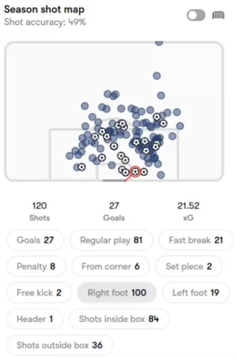 Kylian Mbappé's 2023/24 season Shot Map