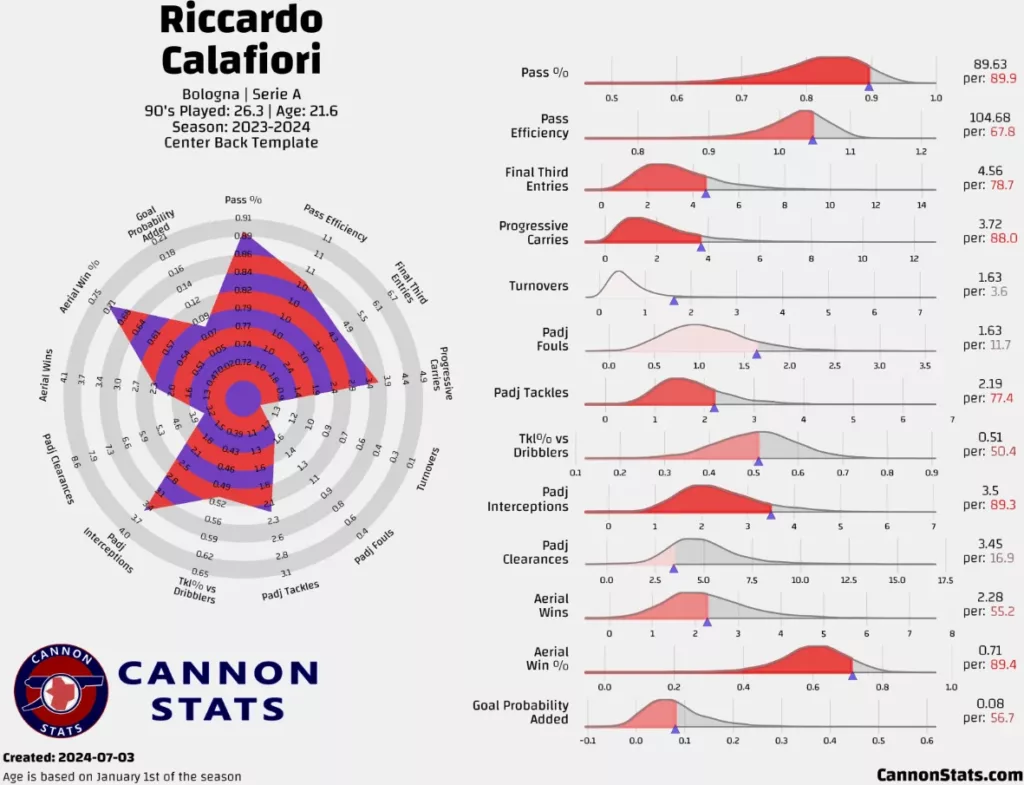 Riccardo Calafiori 2023-24 Season Stats