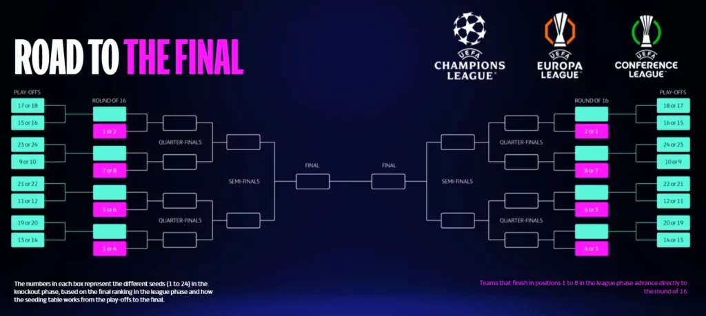 Road to the Champions League Final