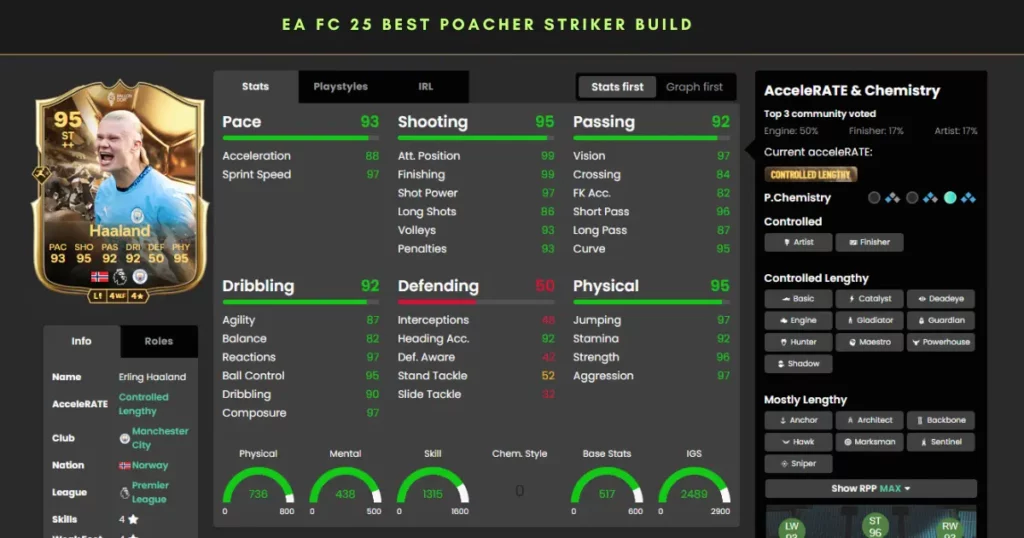 Best Striker Build EA FC 25 Attributes as Poacher Striker