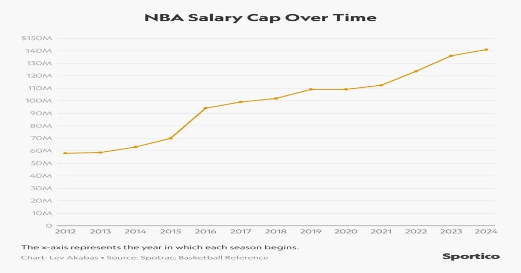 NBA salary cap