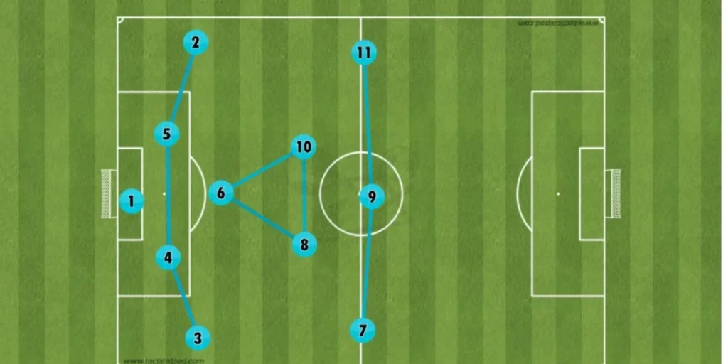 Tactics of Marcelo Bielsa Image Credits: X/@TheFootballAnalyst)