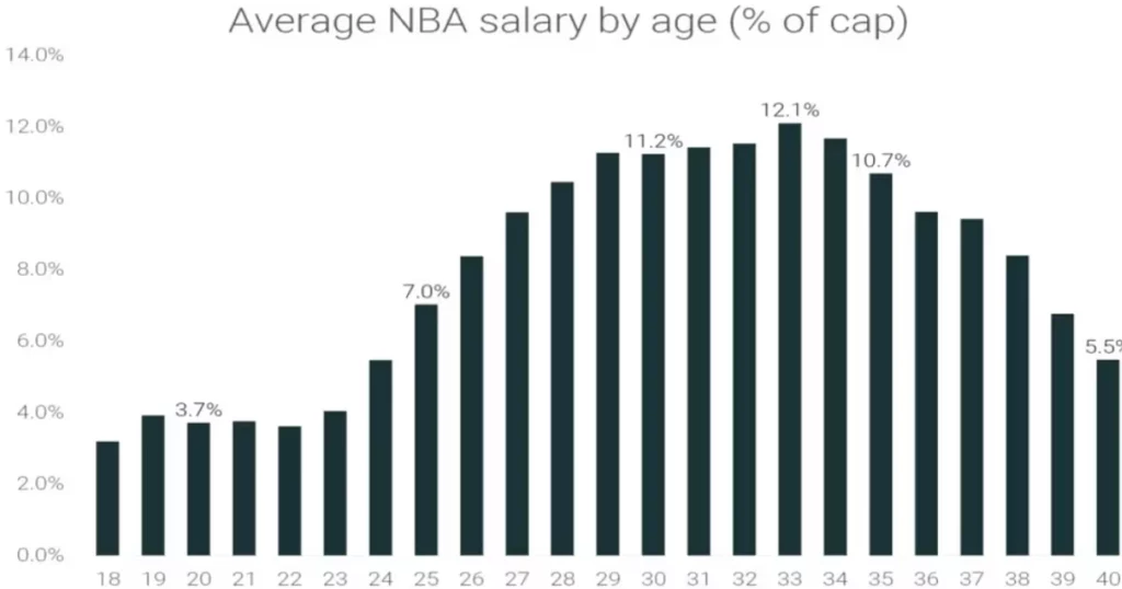 NBA Salary Cap