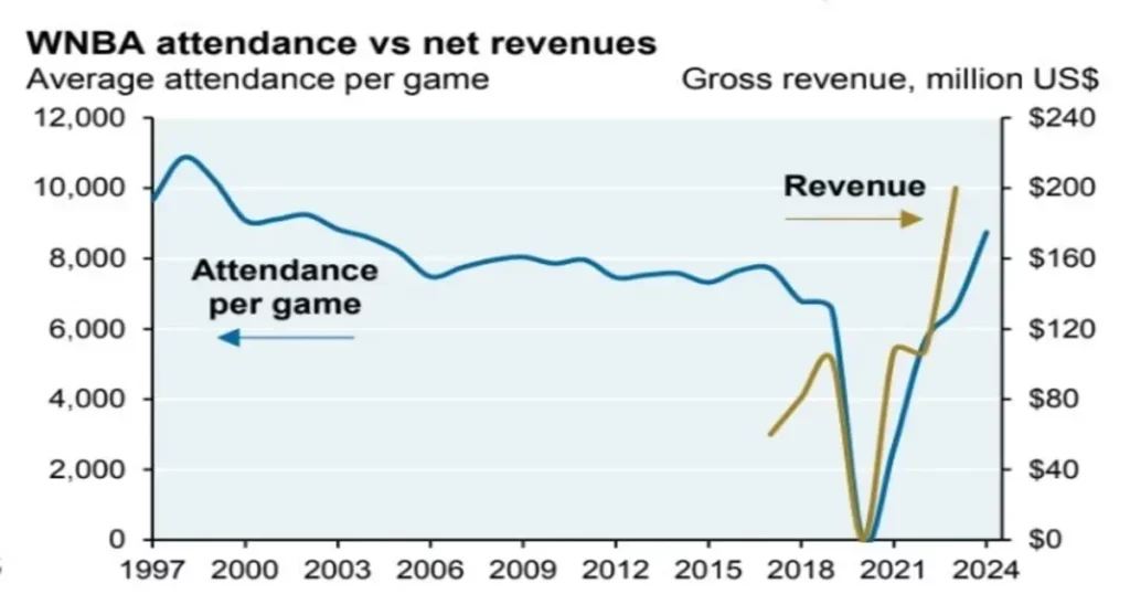 WNBA revenue