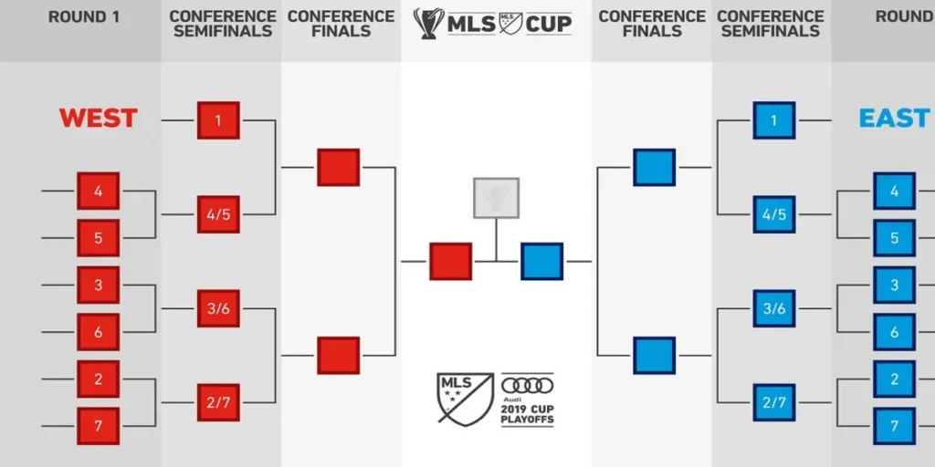 The MLS Playoffs structure (Image Credits- X- @MLS)